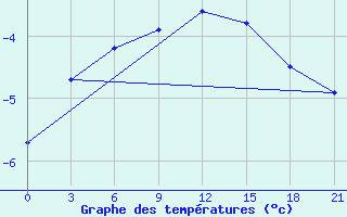 Courbe de tempratures pour Tazovskoe