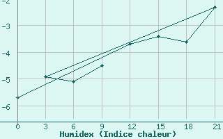 Courbe de l'humidex pour Varzuga