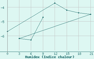 Courbe de l'humidex pour Krasnye Baki