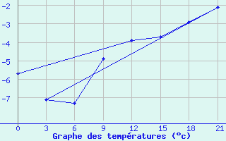 Courbe de tempratures pour Chapaevo