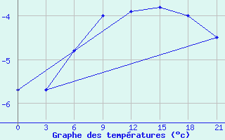 Courbe de tempratures pour Arsk