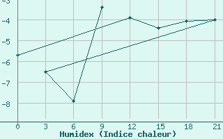 Courbe de l'humidex pour Uhta