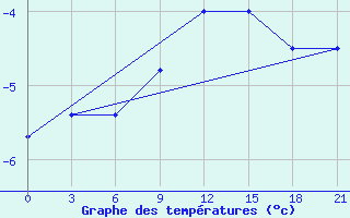 Courbe de tempratures pour Raznavolok