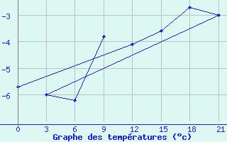 Courbe de tempratures pour Sarapul