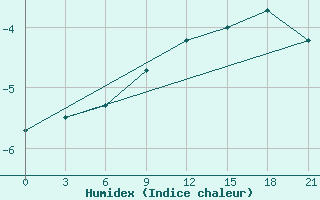 Courbe de l'humidex pour Kirs