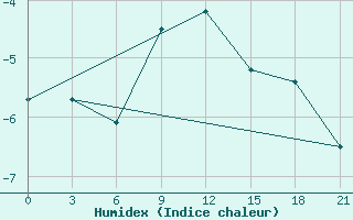 Courbe de l'humidex pour Jur'Evec