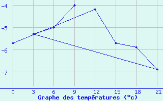 Courbe de tempratures pour Bologoe