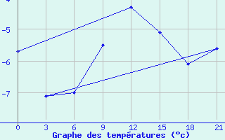 Courbe de tempratures pour Lebedev Ilovlya