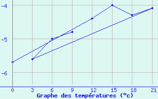 Courbe de tempratures pour Jarensk