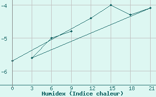 Courbe de l'humidex pour Jarensk