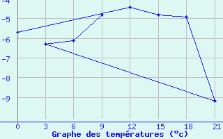 Courbe de tempratures pour Spas-Demensk