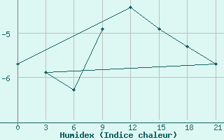 Courbe de l'humidex pour Radishchevo