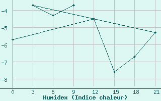 Courbe de l'humidex pour Sklad