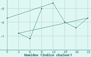 Courbe de l'humidex pour Niznij Novgorod