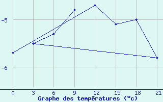 Courbe de tempratures pour Birsk