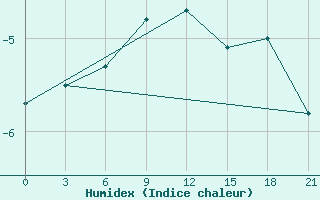 Courbe de l'humidex pour Birsk