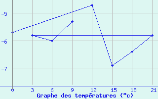 Courbe de tempratures pour Kudymkar