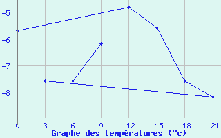 Courbe de tempratures pour Taganrog