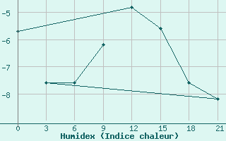 Courbe de l'humidex pour Taganrog