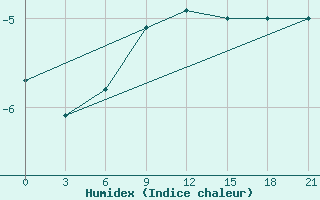 Courbe de l'humidex pour Samary