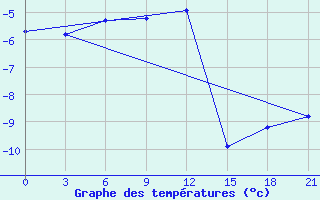 Courbe de tempratures pour Bolshelug