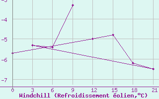 Courbe du refroidissement olien pour Khmel
