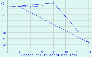 Courbe de tempratures pour Vjaz