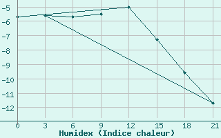 Courbe de l'humidex pour Vjaz'Ma