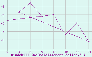 Courbe du refroidissement olien pour Jangi-Jugan