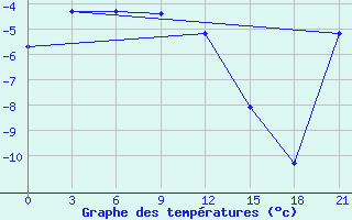 Courbe de tempratures pour Zyrjanka