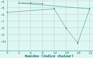 Courbe de l'humidex pour Zyrjanka