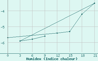 Courbe de l'humidex pour Troicko-Pecherskoe