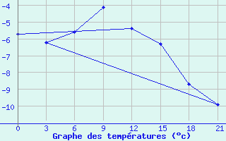 Courbe de tempratures pour Moseyevo