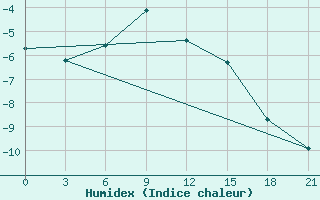 Courbe de l'humidex pour Moseyevo