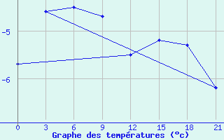 Courbe de tempratures pour Kalevala