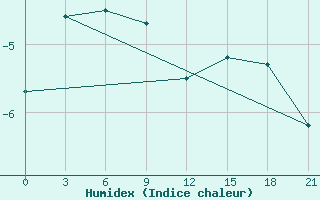 Courbe de l'humidex pour Kalevala