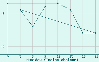 Courbe de l'humidex pour Dno