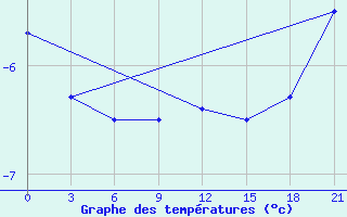 Courbe de tempratures pour Rybinsk