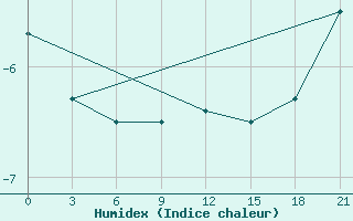 Courbe de l'humidex pour Rybinsk