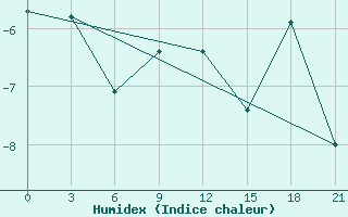 Courbe de l'humidex pour Petrun