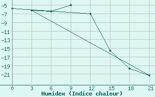 Courbe de l'humidex pour Radishchevo