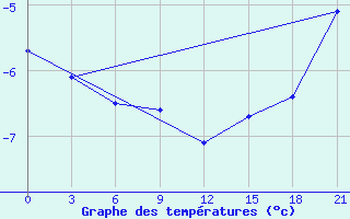 Courbe de tempratures pour Vaida Guba Bay