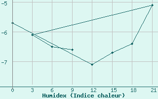 Courbe de l'humidex pour Vaida Guba Bay