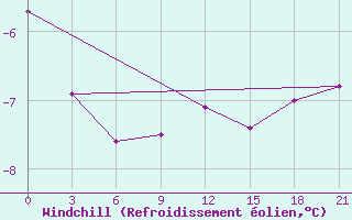 Courbe du refroidissement olien pour Njandoma