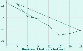 Courbe de l'humidex pour Sorocinsk