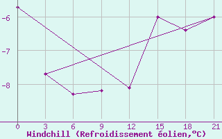 Courbe du refroidissement olien pour Radishchevo