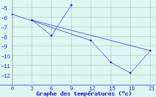 Courbe de tempratures pour Verhotur