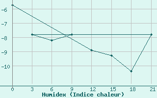 Courbe de l'humidex pour Zizgin