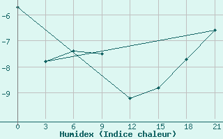 Courbe de l'humidex pour Petrokrepost