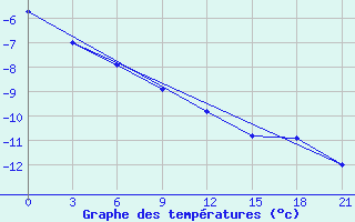 Courbe de tempratures pour Suojarvi